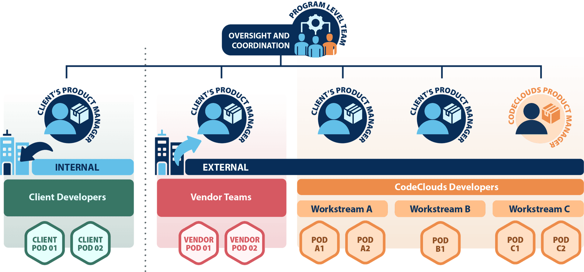 The Client-POD Relationship