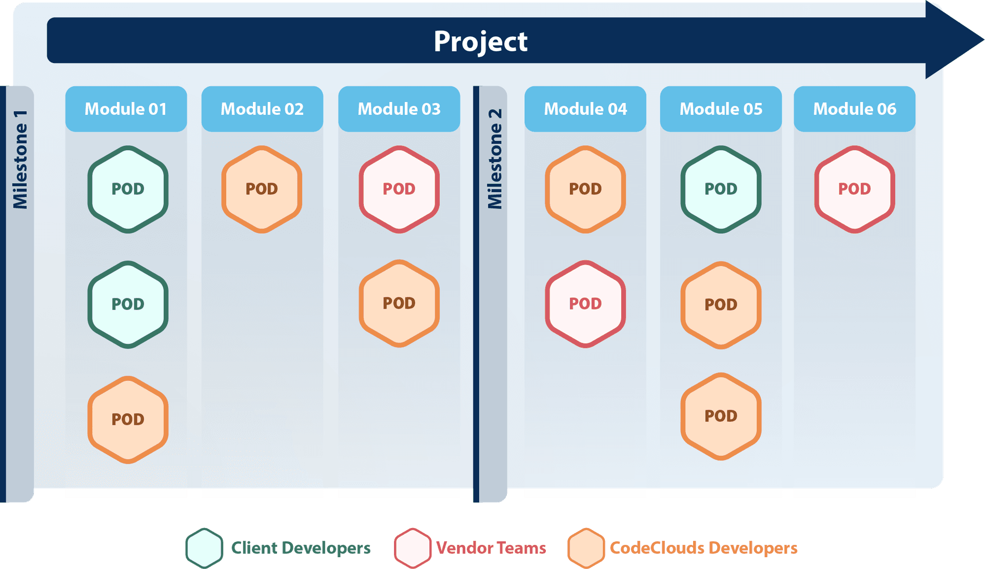 The Client-POD Relationship