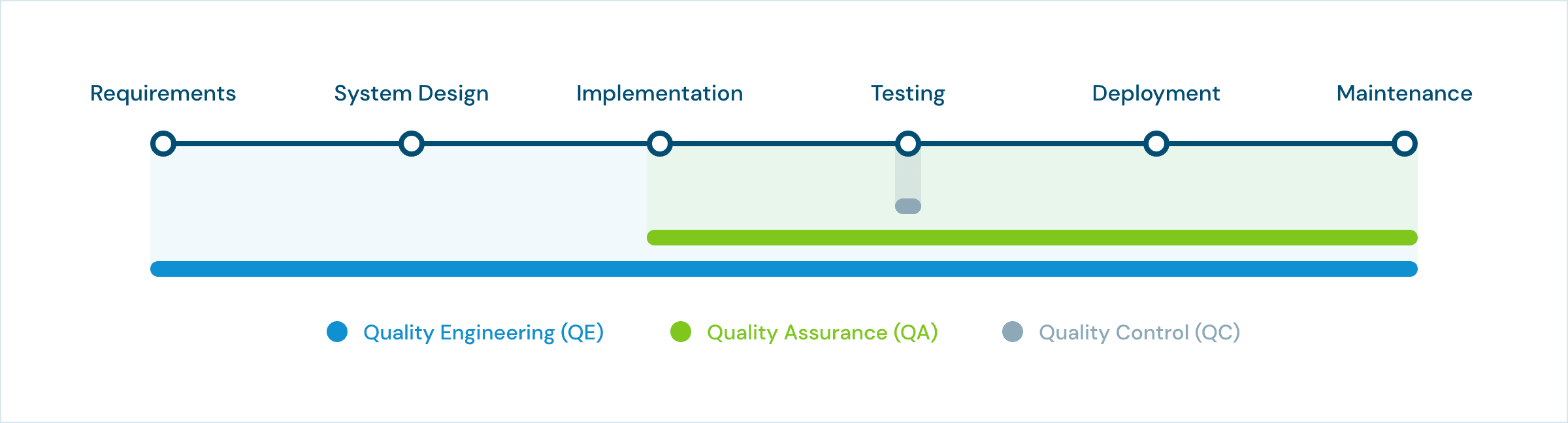 Software development process vs quality systems
